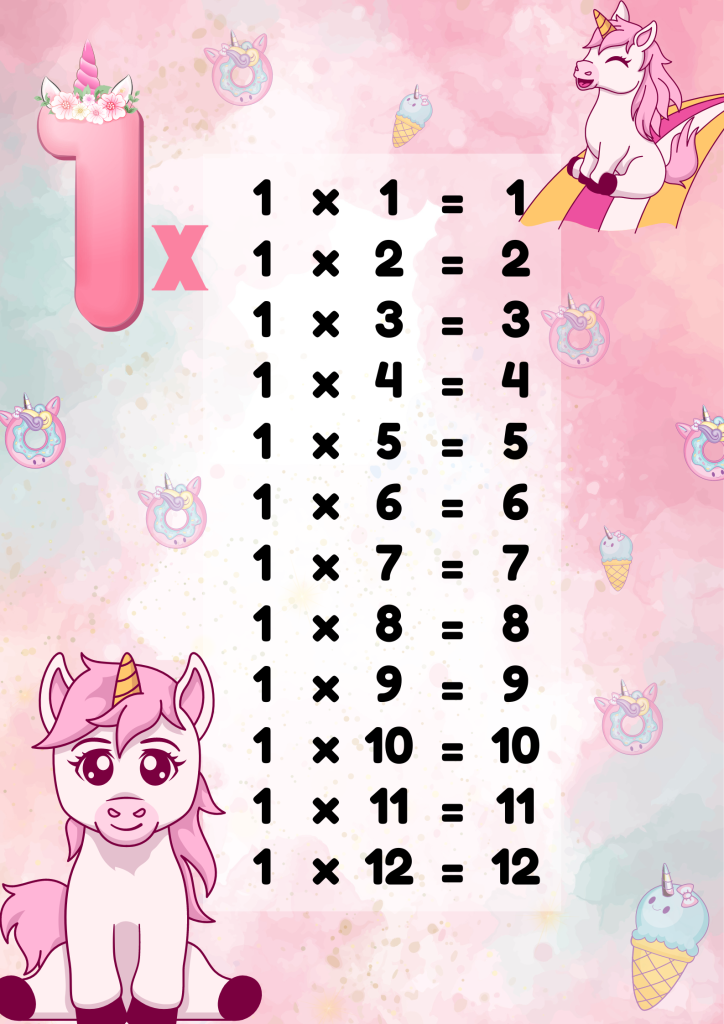 Unicorn multiplication tables