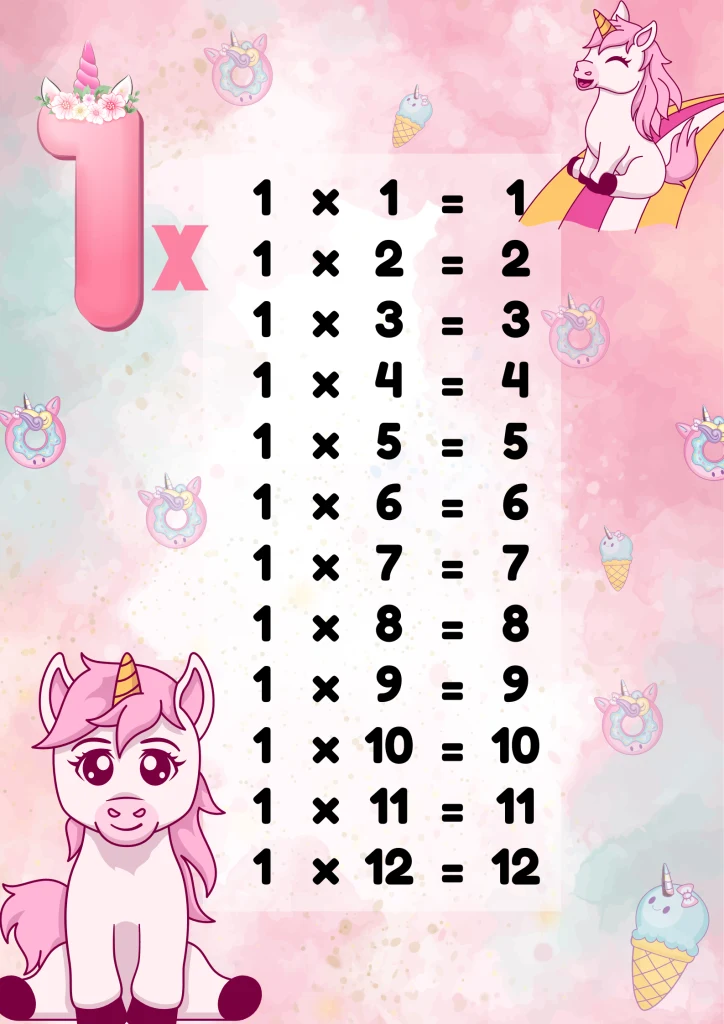 Unicorn multiplication tables